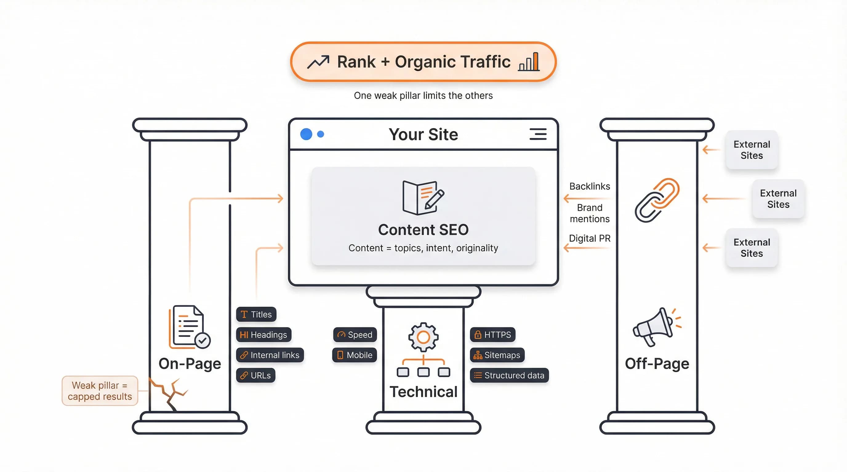 Illustration of Weak On-Page SEO