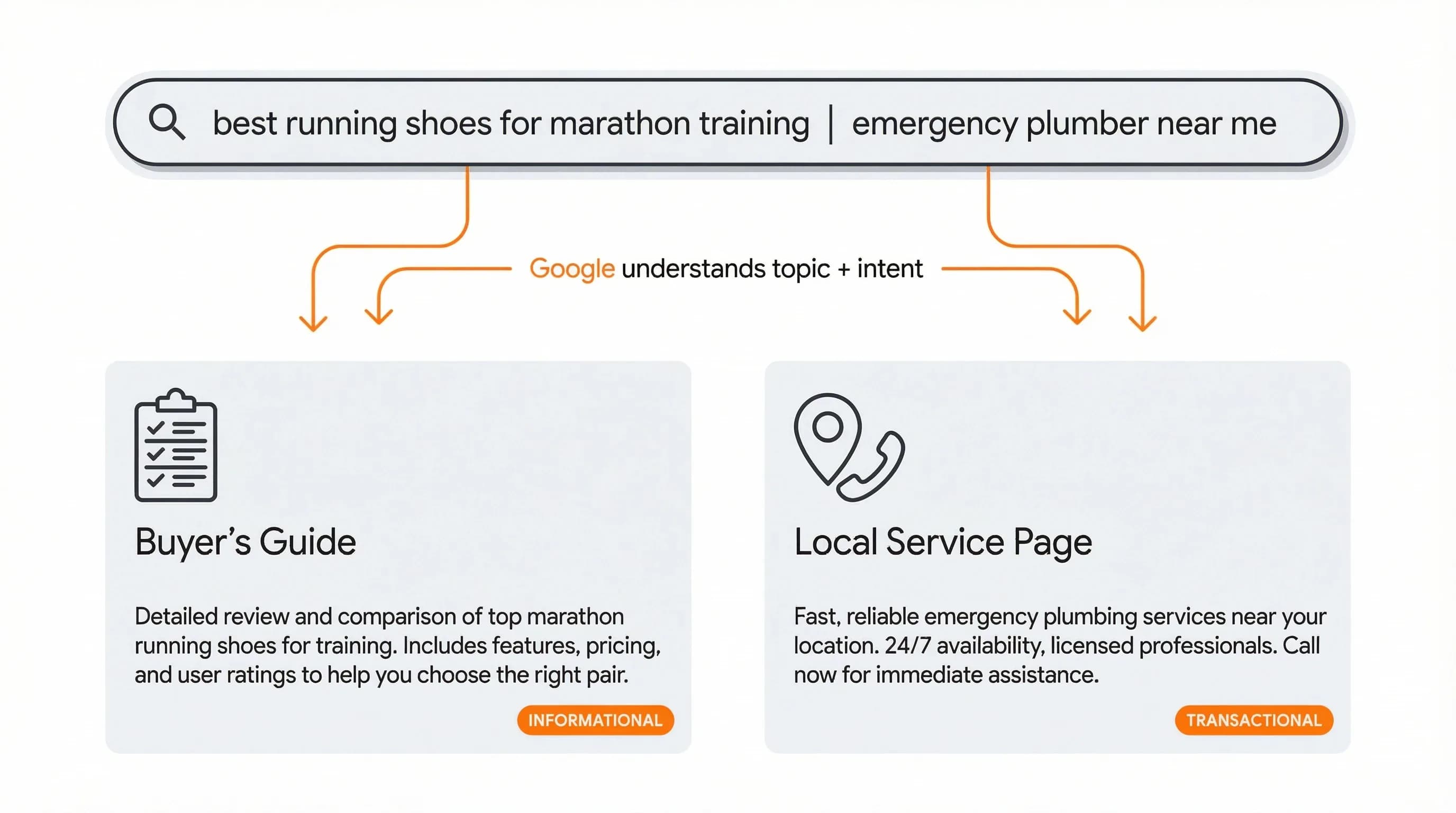 Sample Understanding Intent Illustrations